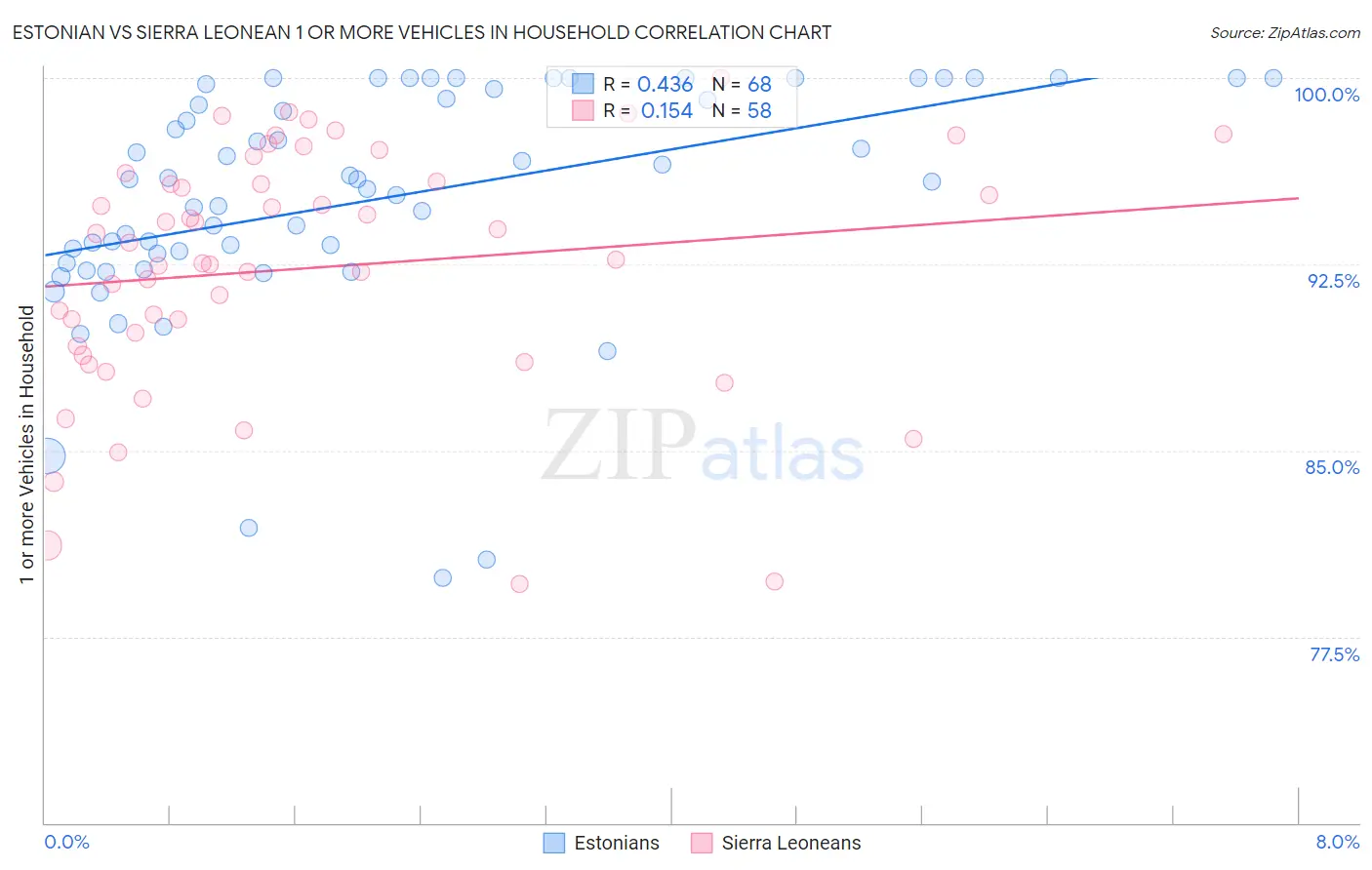 Estonian vs Sierra Leonean 1 or more Vehicles in Household