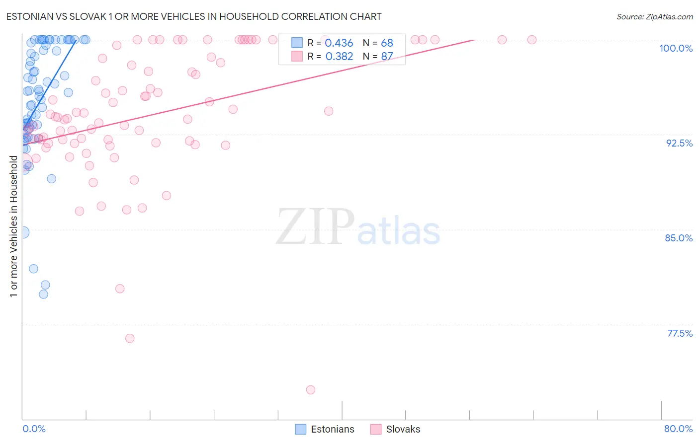 Estonian vs Slovak 1 or more Vehicles in Household