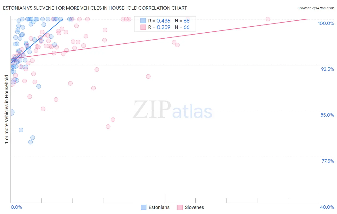 Estonian vs Slovene 1 or more Vehicles in Household