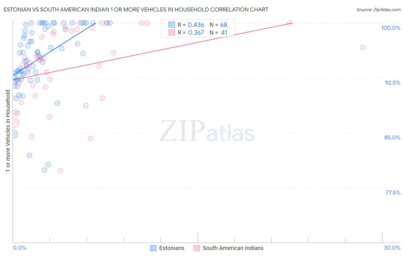 Estonian vs South American Indian 1 or more Vehicles in Household