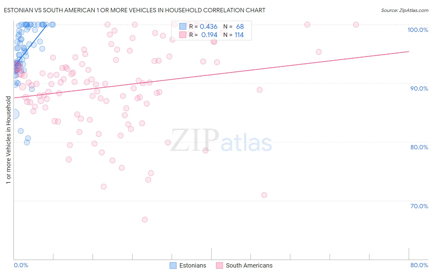 Estonian vs South American 1 or more Vehicles in Household