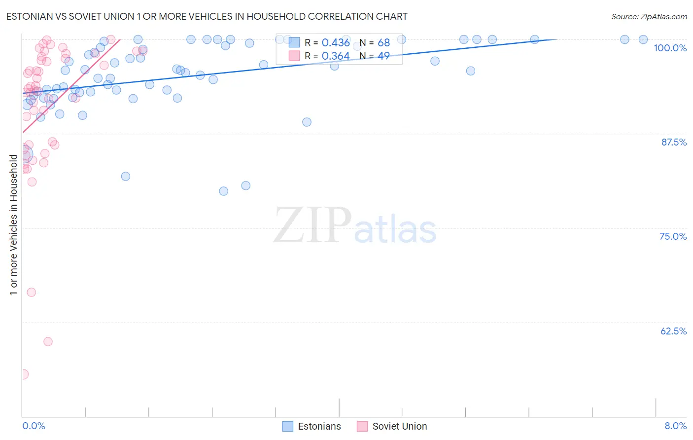 Estonian vs Soviet Union 1 or more Vehicles in Household