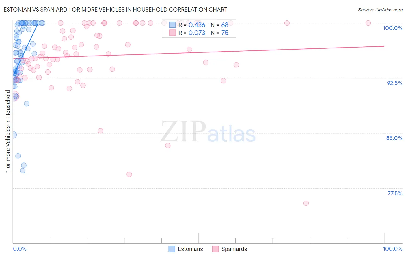 Estonian vs Spaniard 1 or more Vehicles in Household