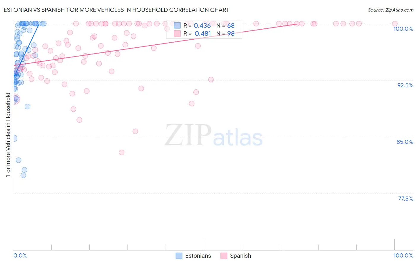 Estonian vs Spanish 1 or more Vehicles in Household