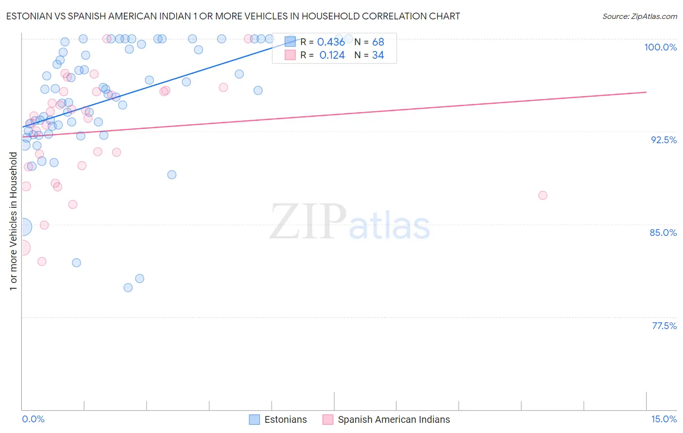 Estonian vs Spanish American Indian 1 or more Vehicles in Household