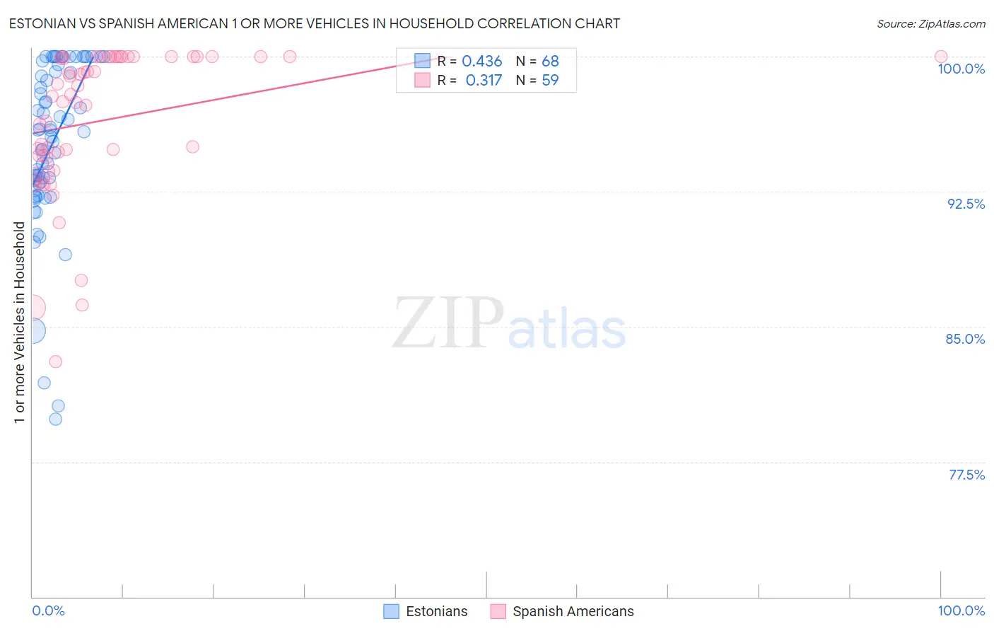 Estonian vs Spanish American 1 or more Vehicles in Household