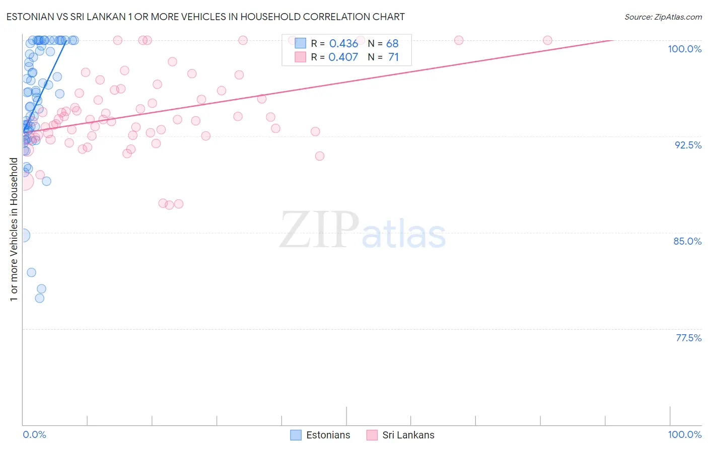 Estonian vs Sri Lankan 1 or more Vehicles in Household