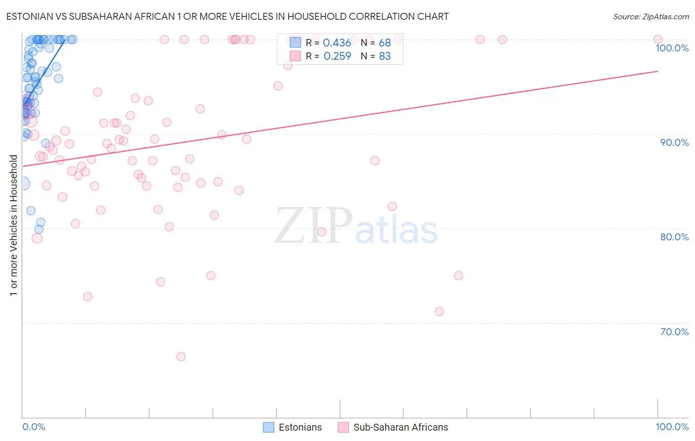 Estonian vs Subsaharan African 1 or more Vehicles in Household