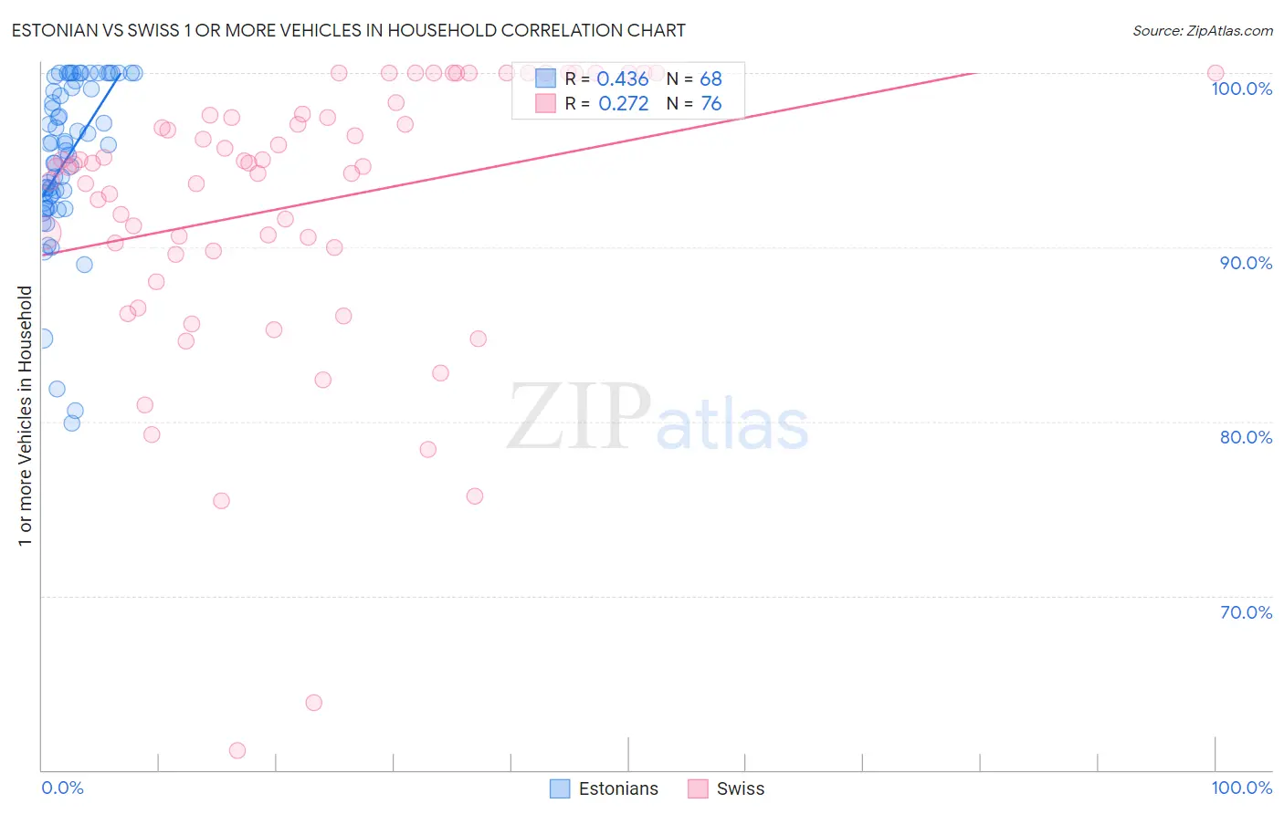 Estonian vs Swiss 1 or more Vehicles in Household
