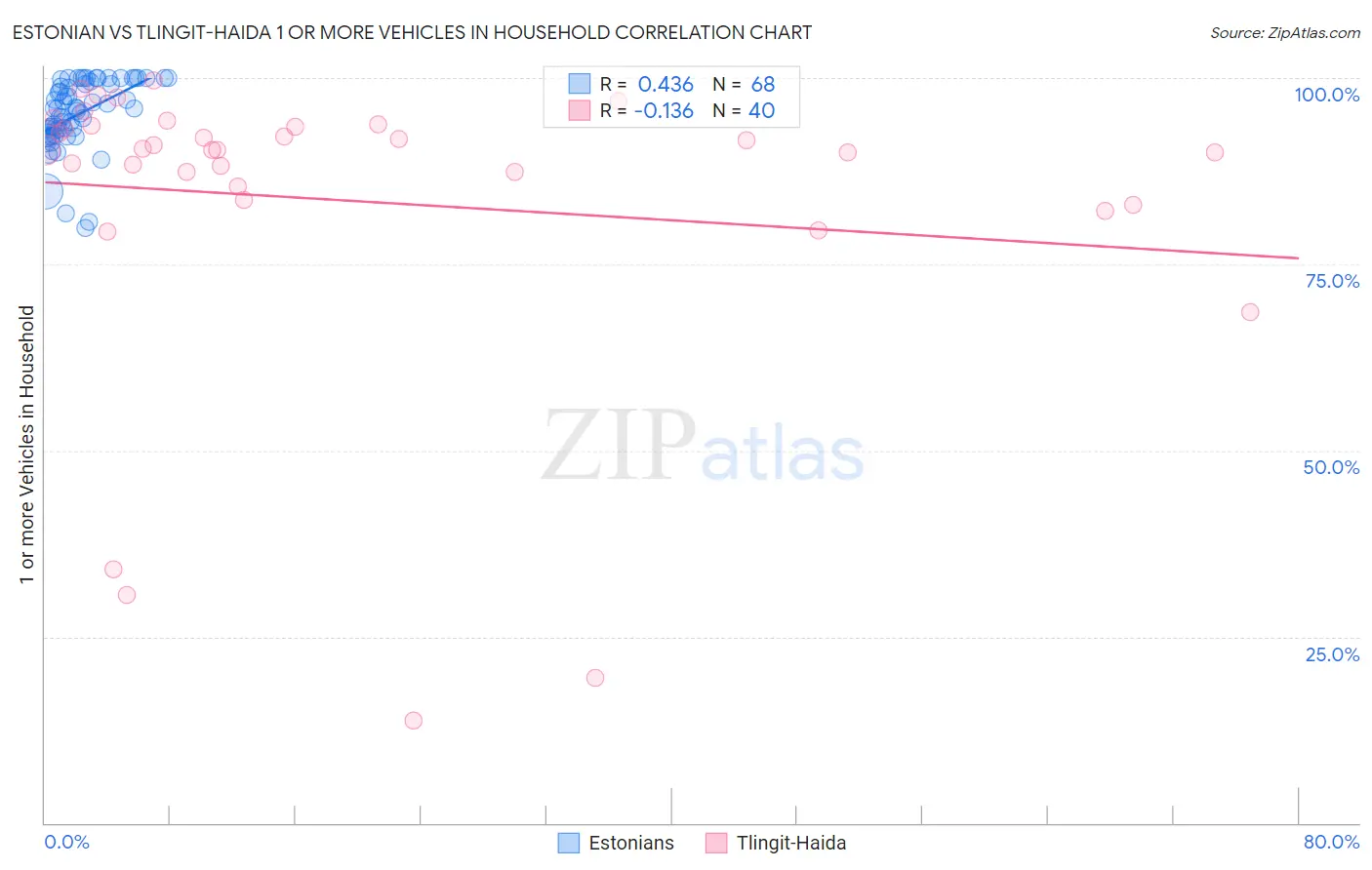 Estonian vs Tlingit-Haida 1 or more Vehicles in Household