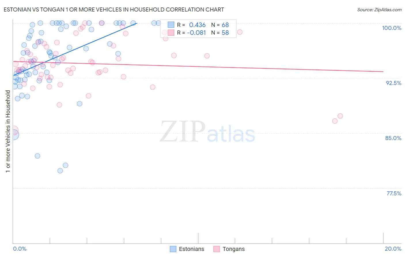 Estonian vs Tongan 1 or more Vehicles in Household