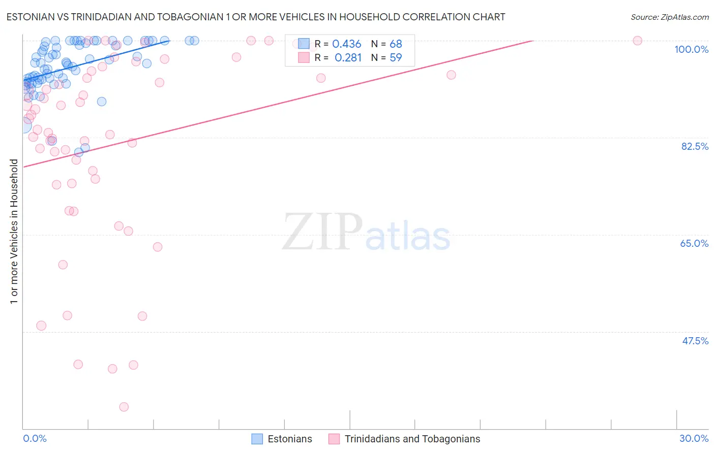 Estonian vs Trinidadian and Tobagonian 1 or more Vehicles in Household
