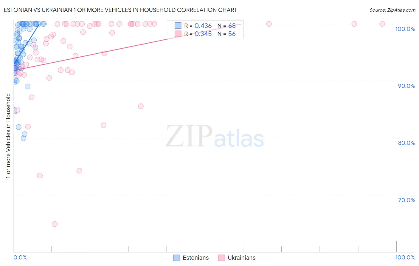 Estonian vs Ukrainian 1 or more Vehicles in Household