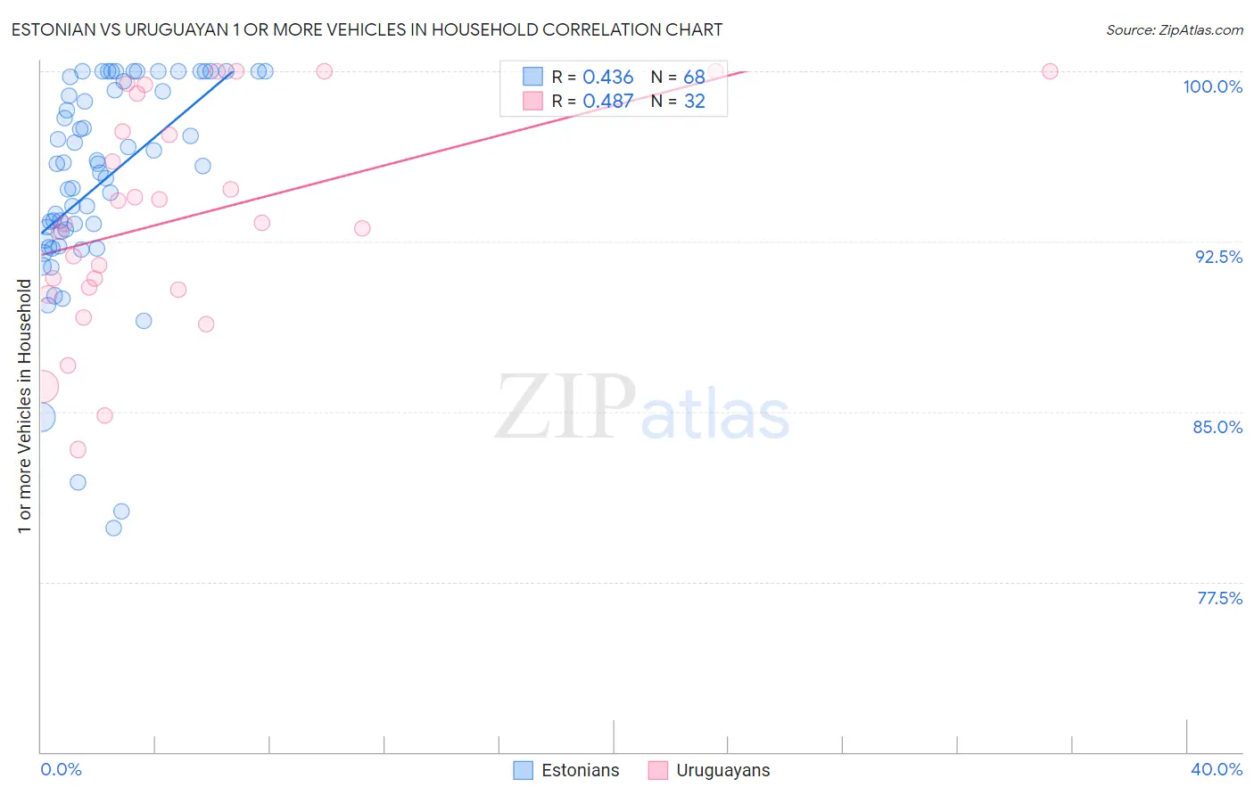Estonian vs Uruguayan 1 or more Vehicles in Household
