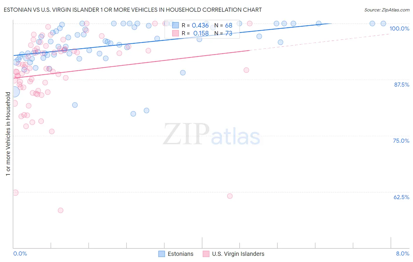 Estonian vs U.S. Virgin Islander 1 or more Vehicles in Household