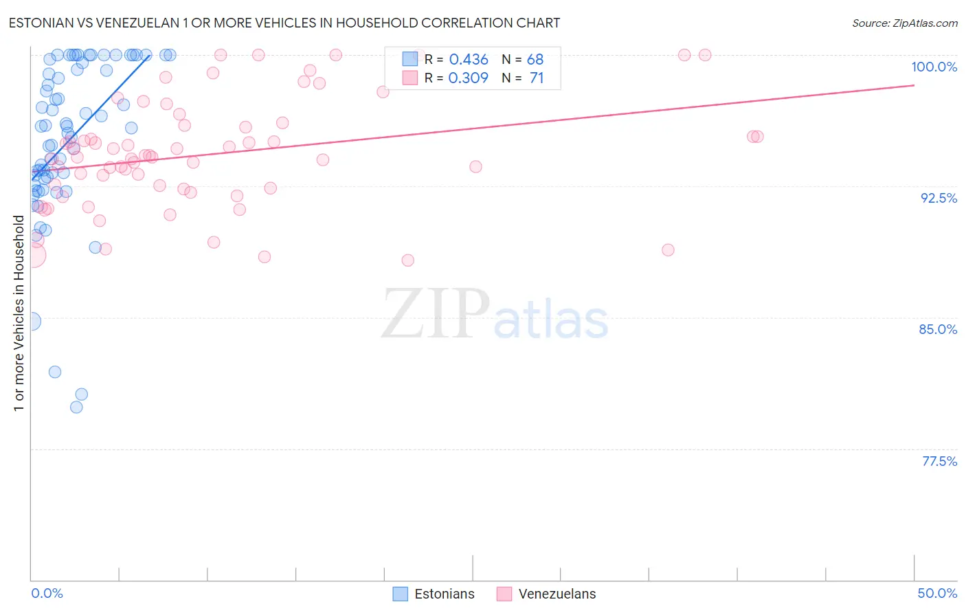 Estonian vs Venezuelan 1 or more Vehicles in Household