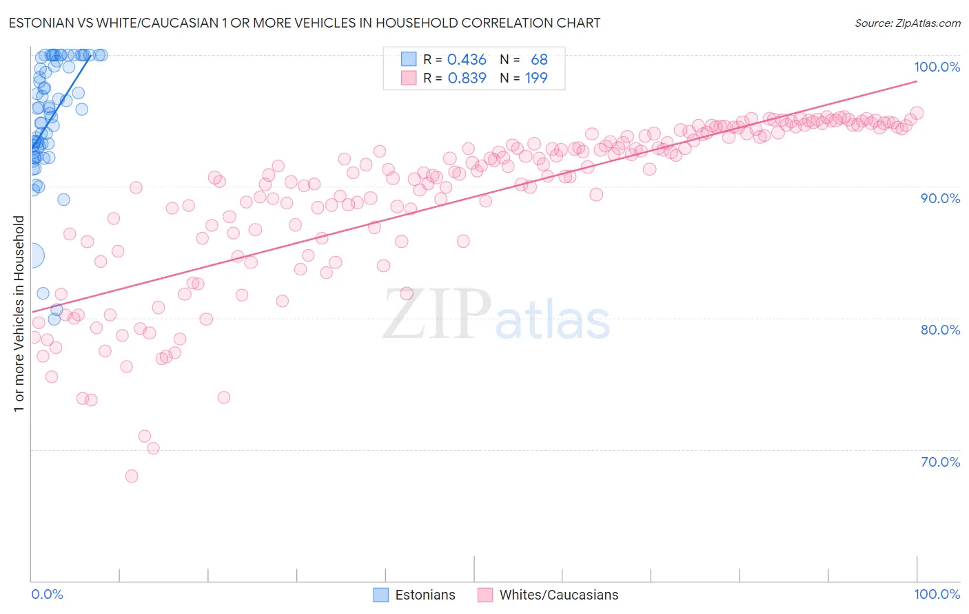 Estonian vs White/Caucasian 1 or more Vehicles in Household