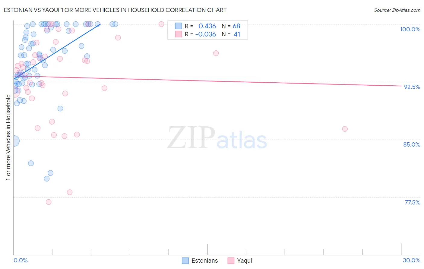 Estonian vs Yaqui 1 or more Vehicles in Household