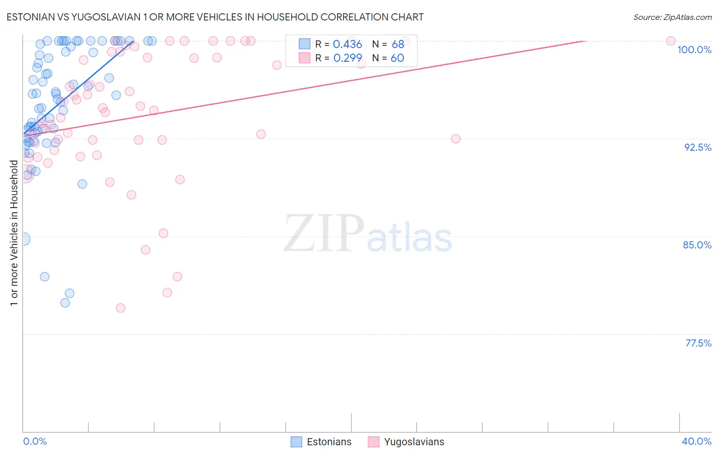 Estonian vs Yugoslavian 1 or more Vehicles in Household
