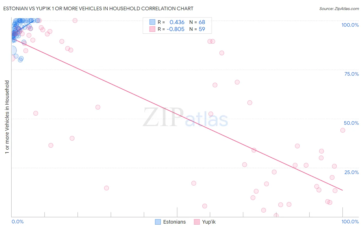 Estonian vs Yup'ik 1 or more Vehicles in Household