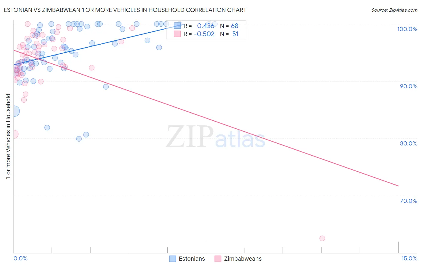 Estonian vs Zimbabwean 1 or more Vehicles in Household