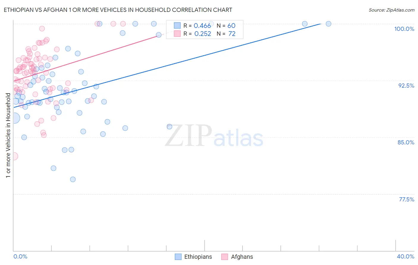 Ethiopian vs Afghan 1 or more Vehicles in Household