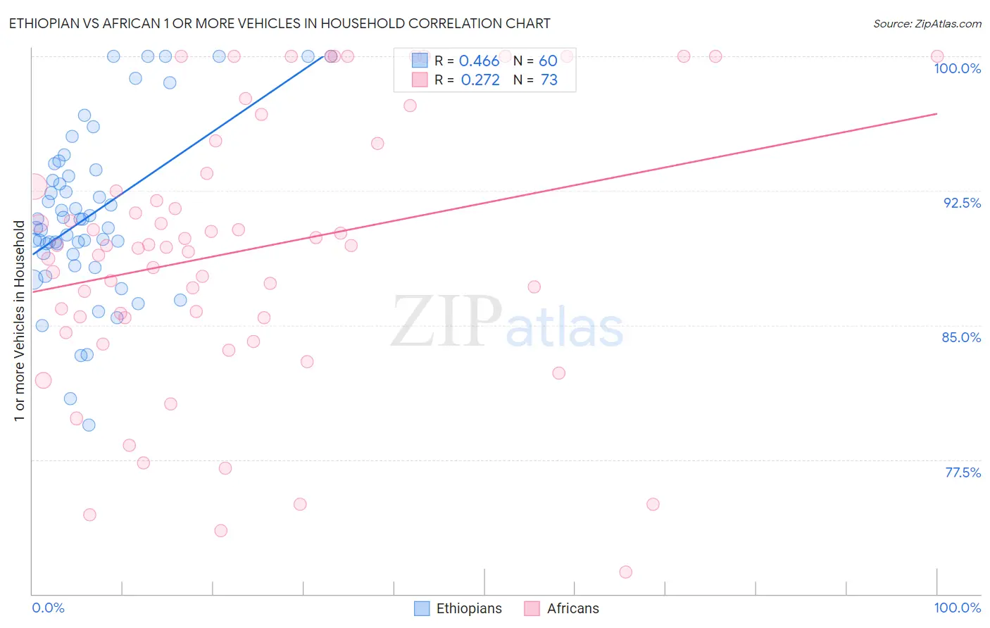 Ethiopian vs African 1 or more Vehicles in Household