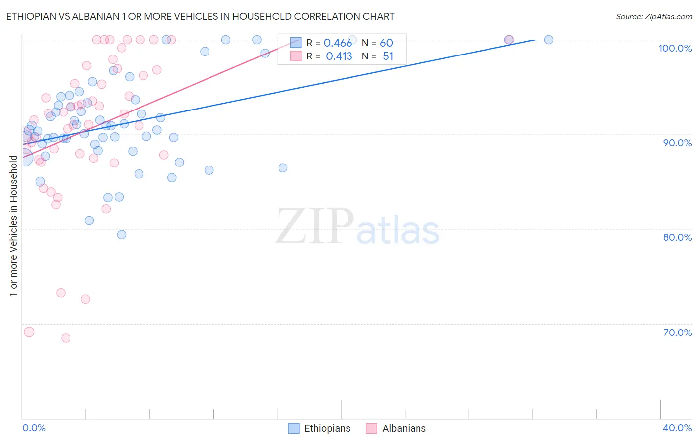 Ethiopian vs Albanian 1 or more Vehicles in Household