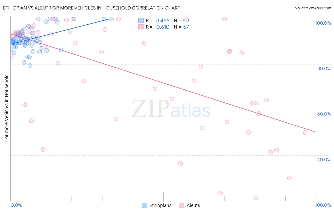 Ethiopian vs Aleut 1 or more Vehicles in Household