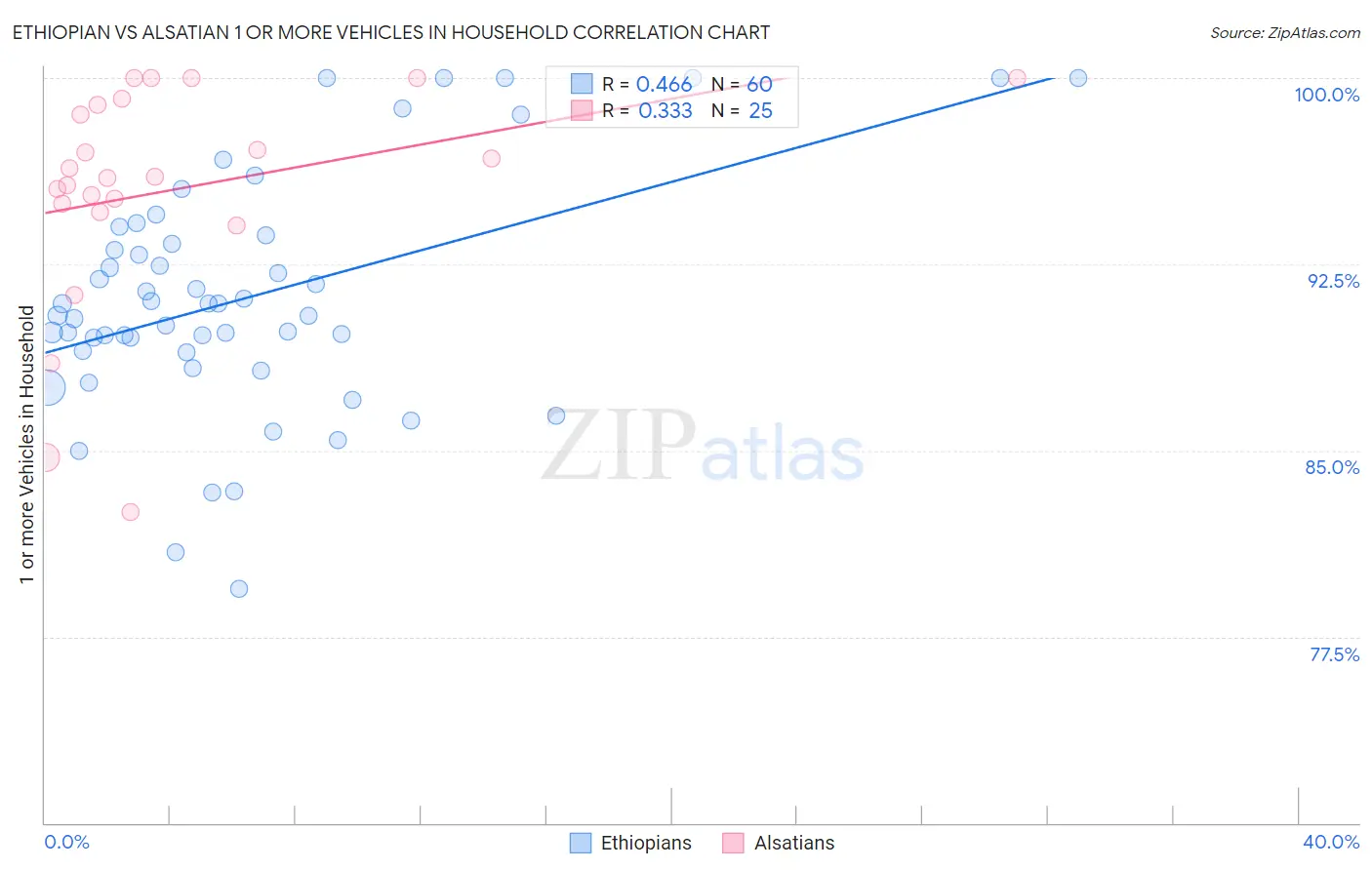 Ethiopian vs Alsatian 1 or more Vehicles in Household