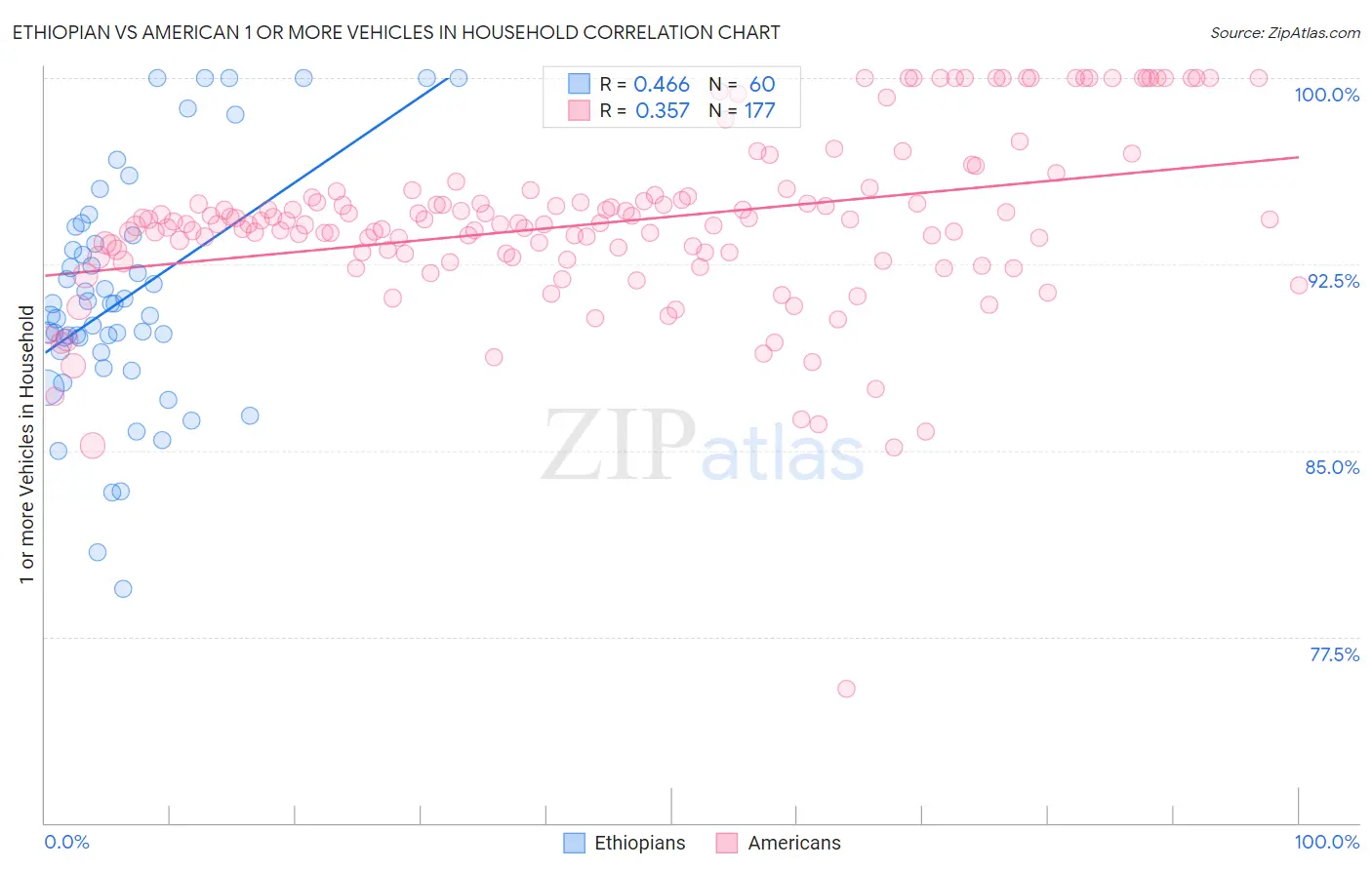 Ethiopian vs American 1 or more Vehicles in Household