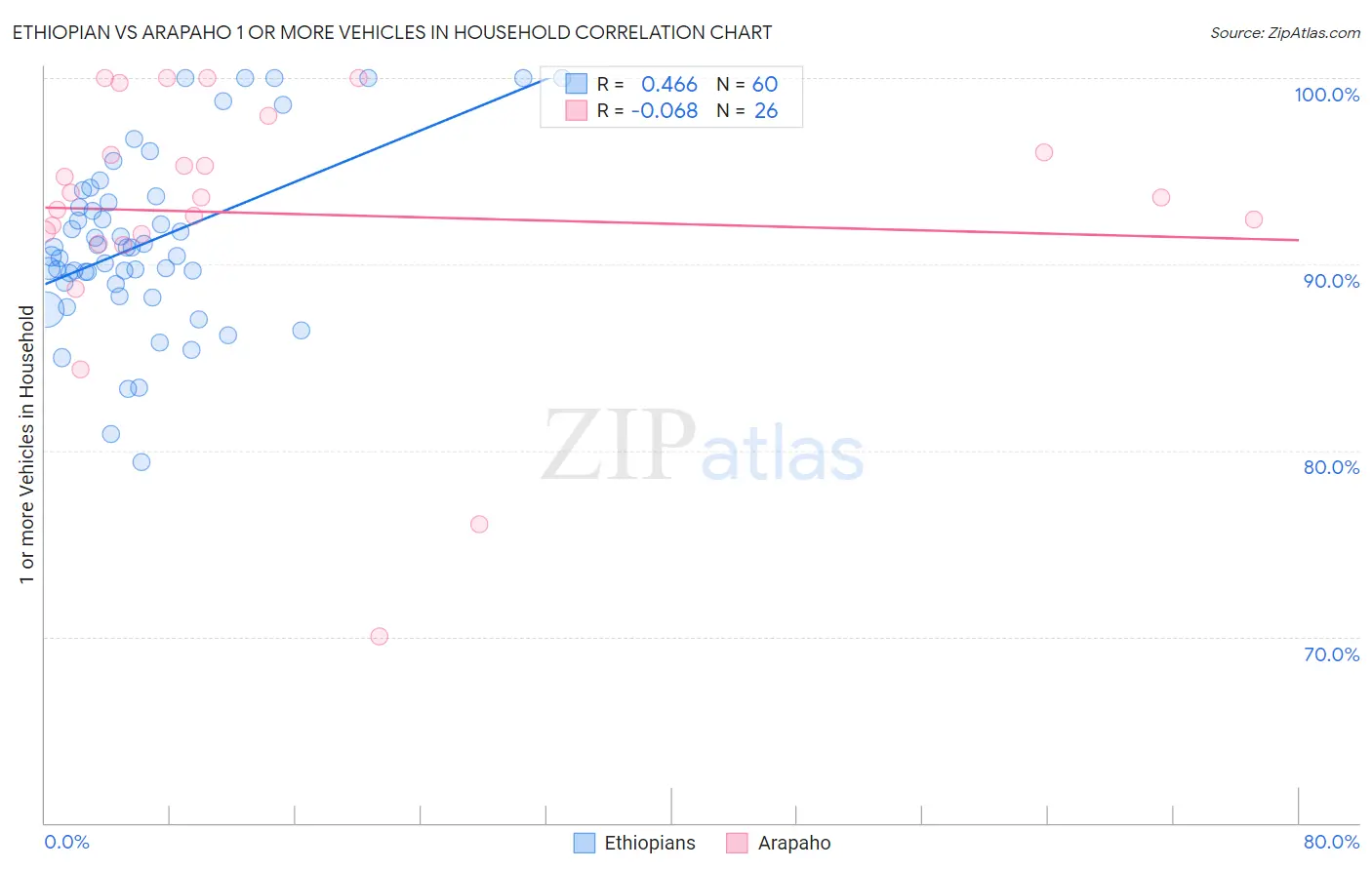 Ethiopian vs Arapaho 1 or more Vehicles in Household