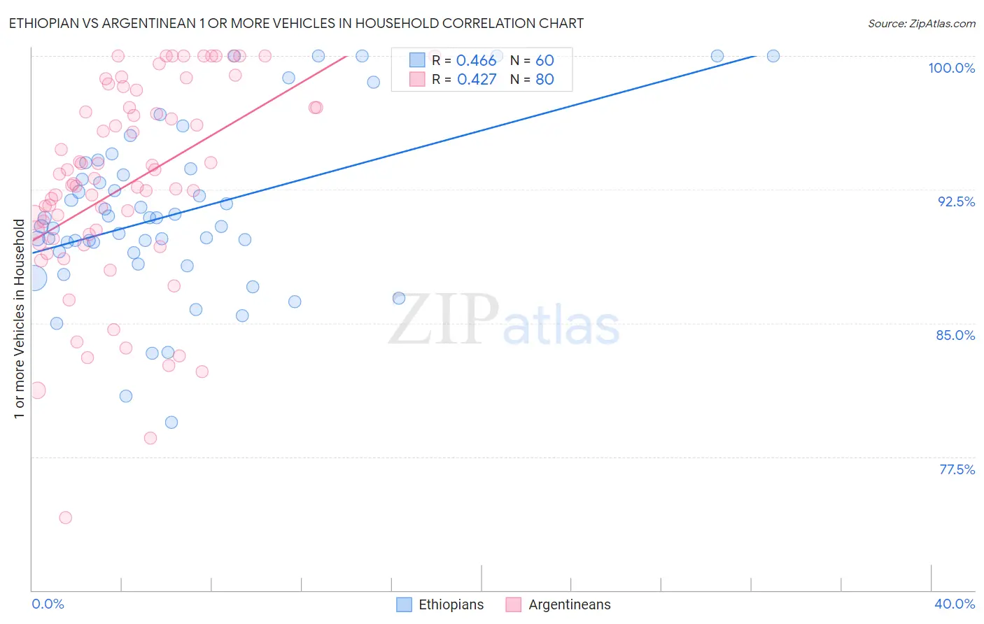 Ethiopian vs Argentinean 1 or more Vehicles in Household