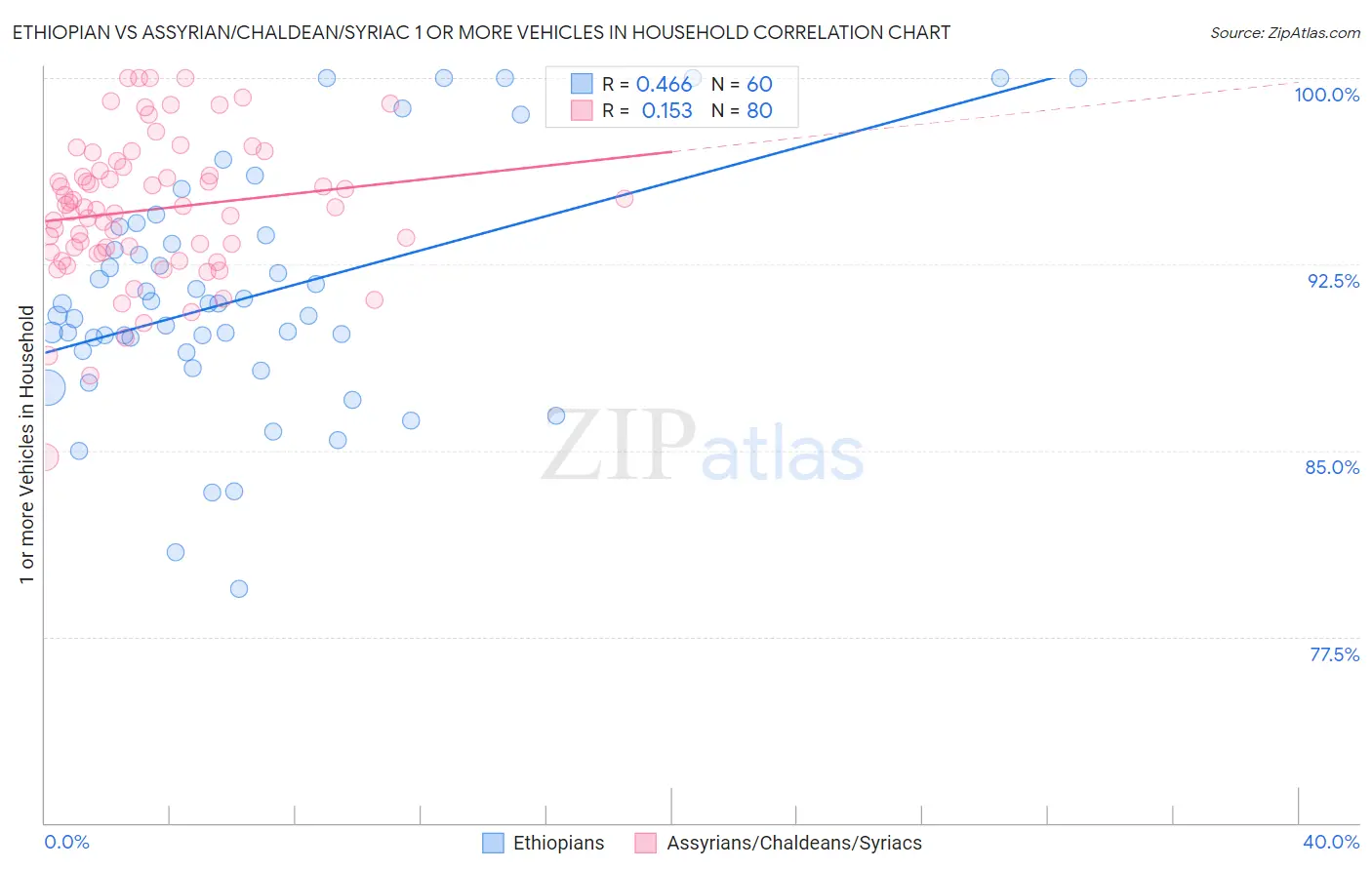 Ethiopian vs Assyrian/Chaldean/Syriac 1 or more Vehicles in Household