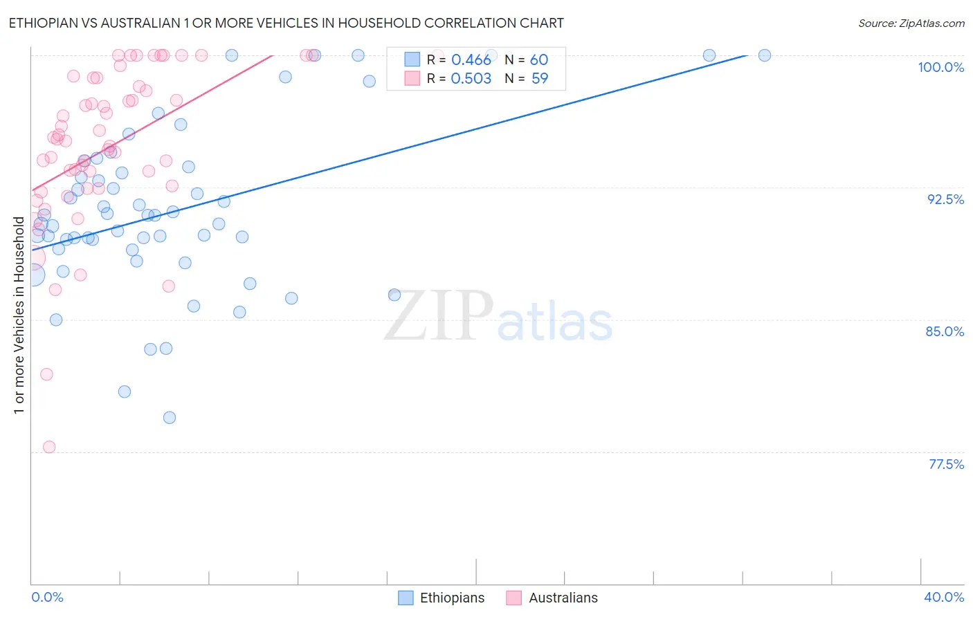 Ethiopian vs Australian 1 or more Vehicles in Household