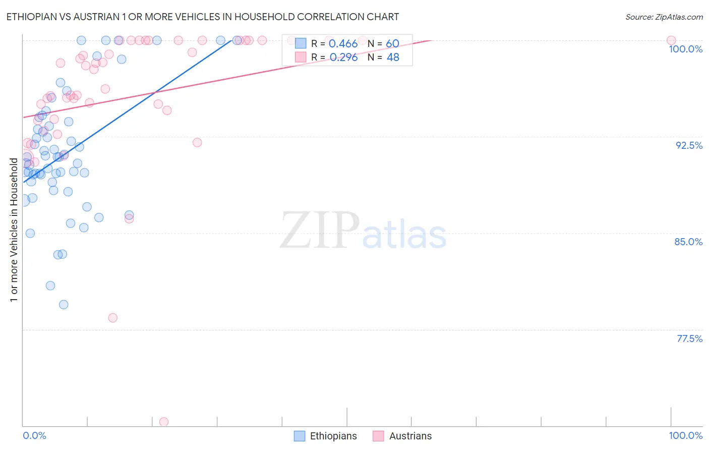 Ethiopian vs Austrian 1 or more Vehicles in Household