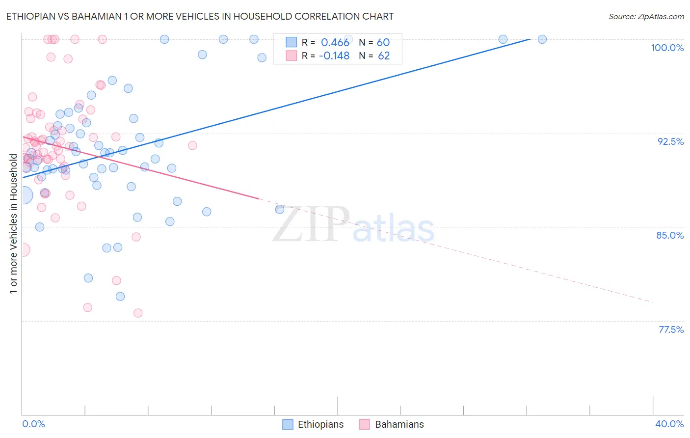 Ethiopian vs Bahamian 1 or more Vehicles in Household