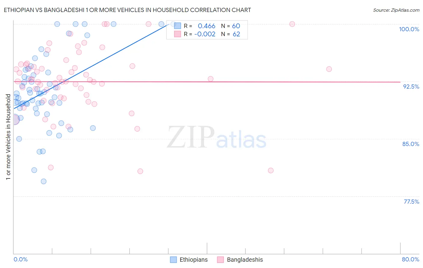 Ethiopian vs Bangladeshi 1 or more Vehicles in Household