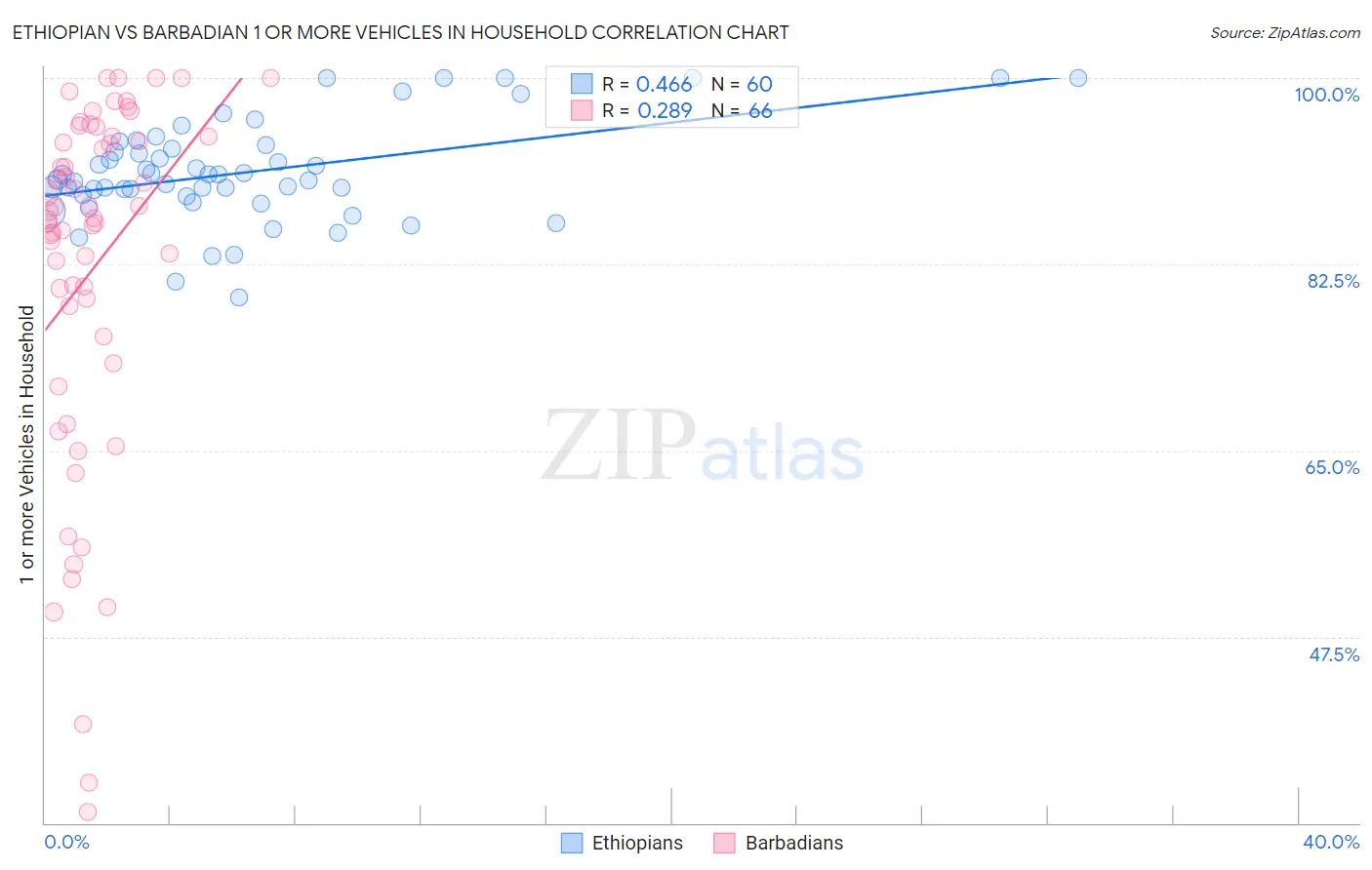 Ethiopian vs Barbadian 1 or more Vehicles in Household