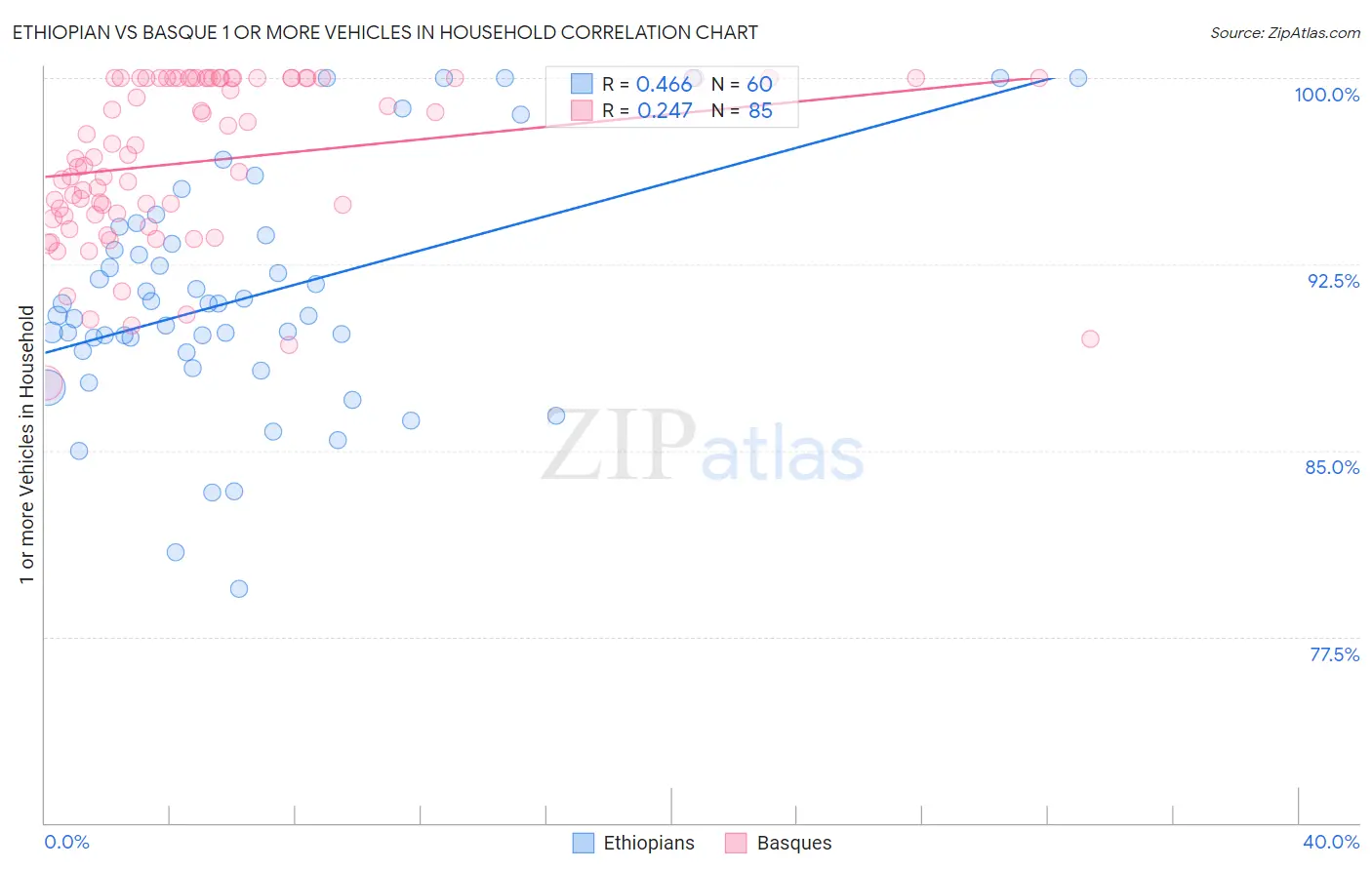 Ethiopian vs Basque 1 or more Vehicles in Household