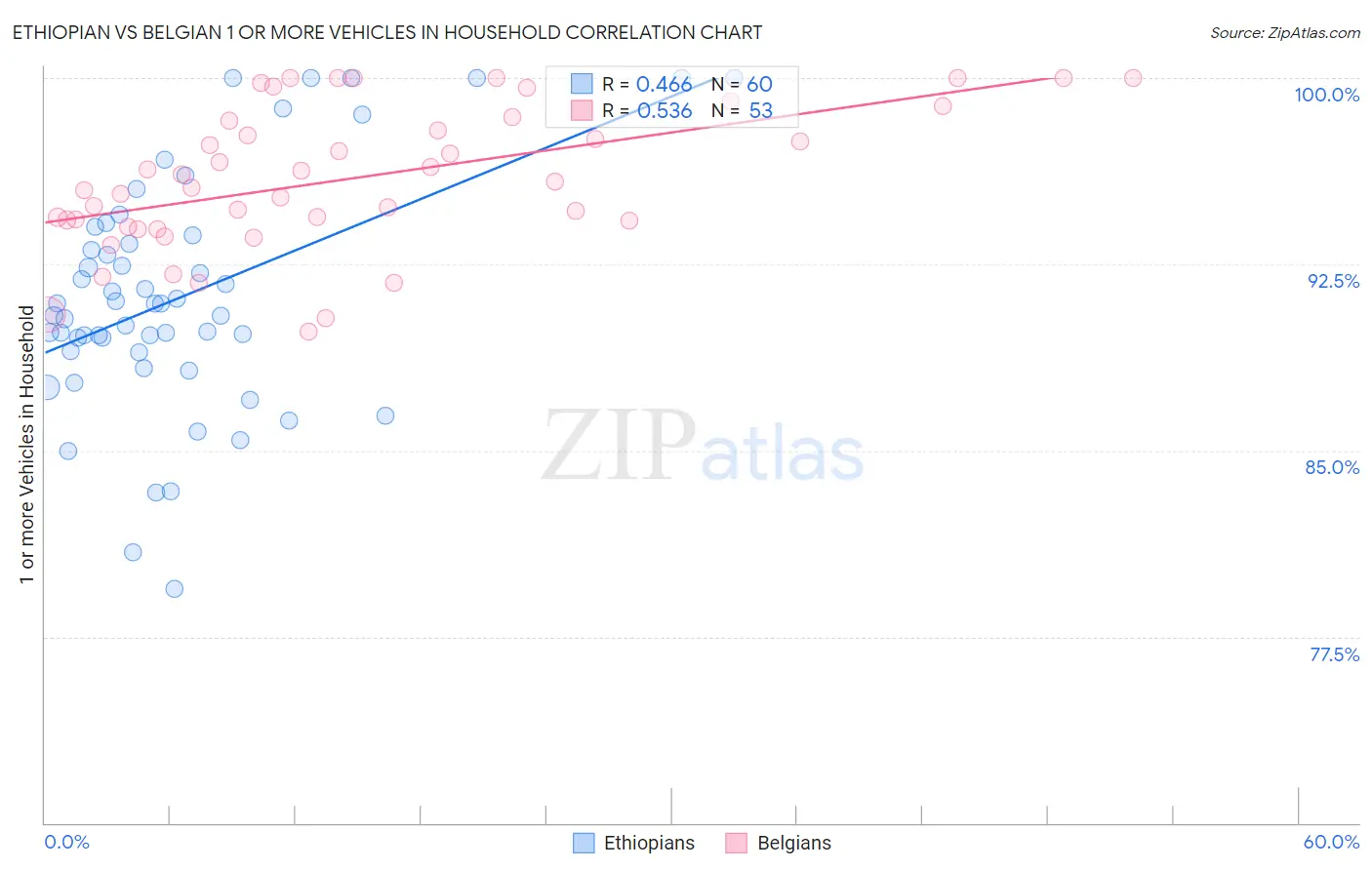 Ethiopian vs Belgian 1 or more Vehicles in Household