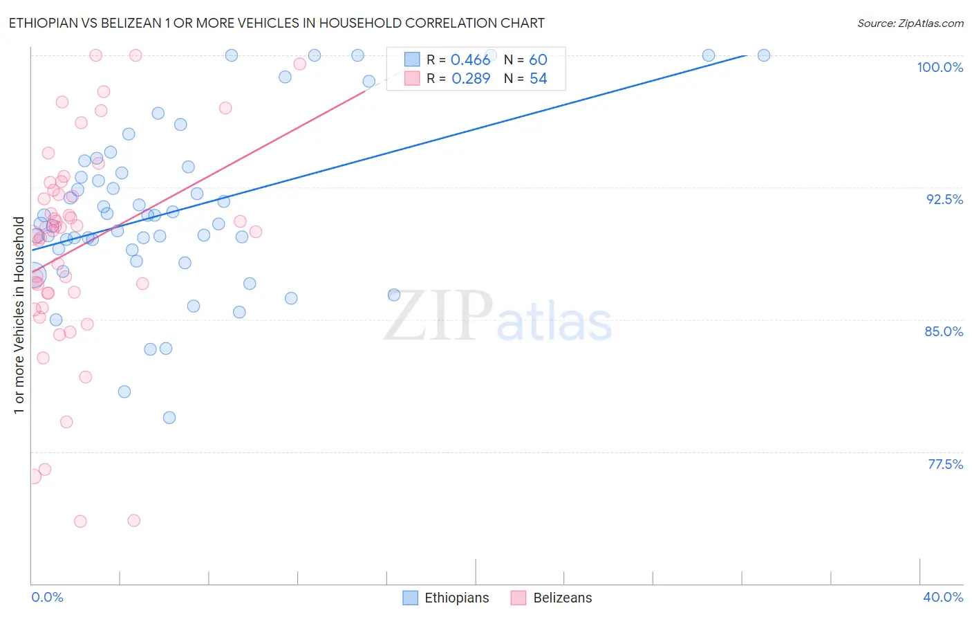 Ethiopian vs Belizean 1 or more Vehicles in Household