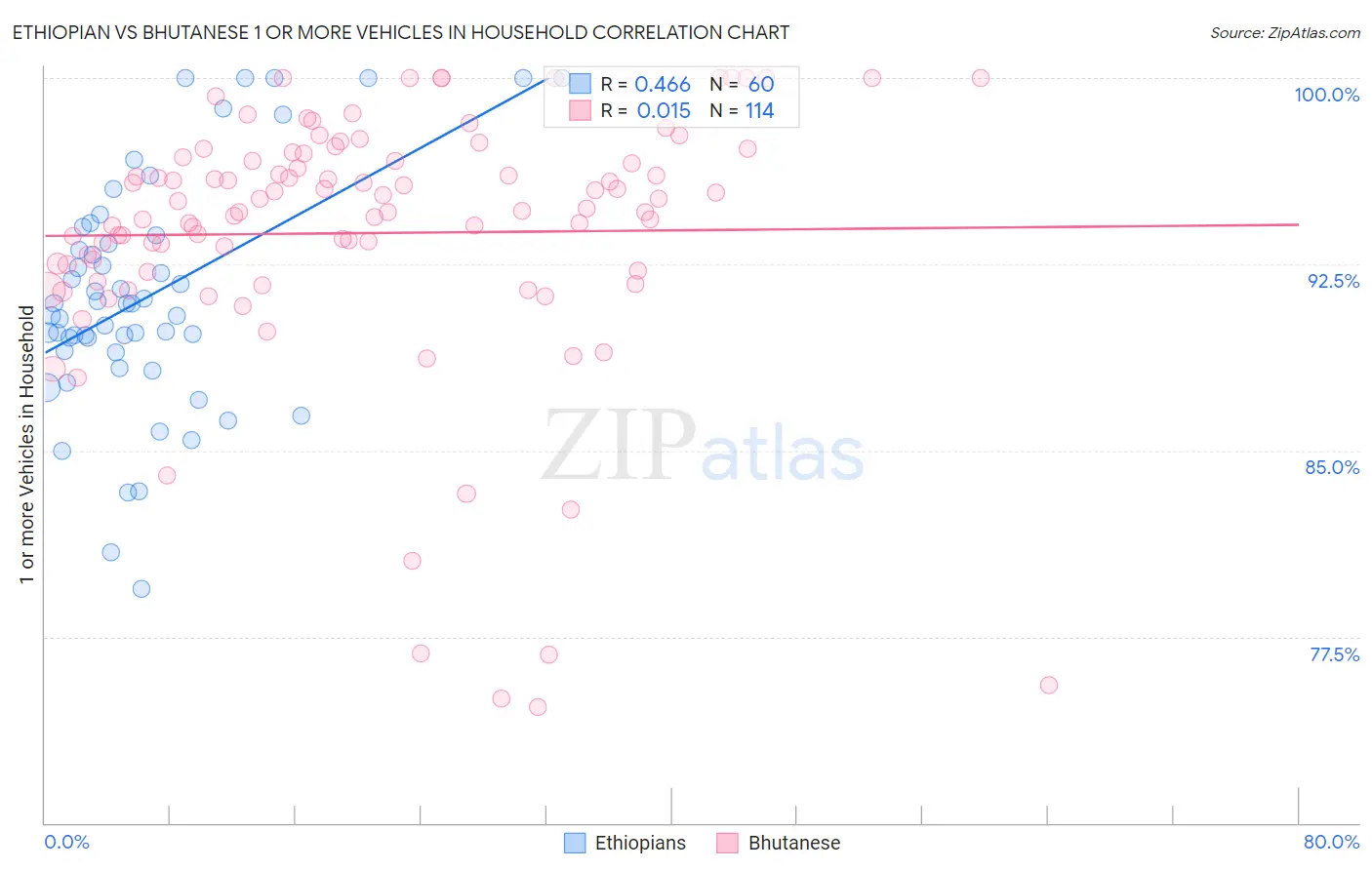 Ethiopian vs Bhutanese 1 or more Vehicles in Household