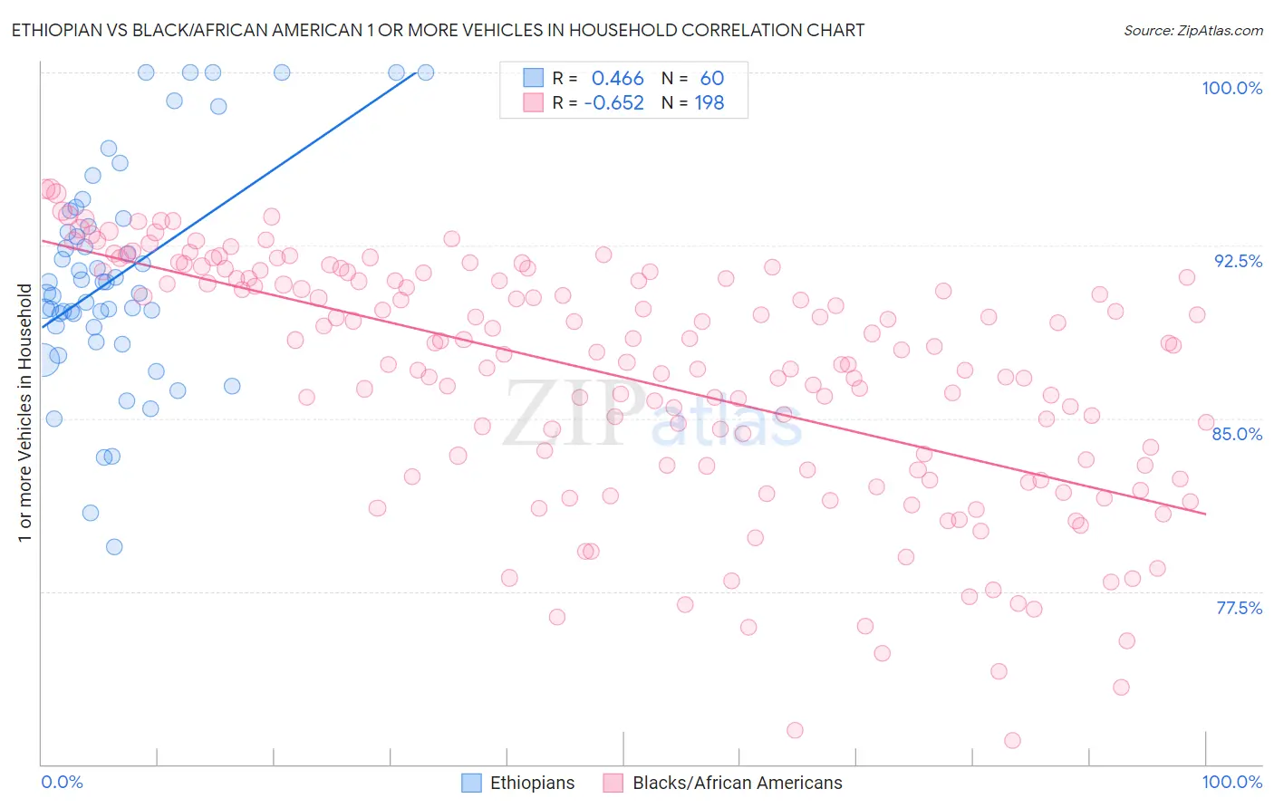 Ethiopian vs Black/African American 1 or more Vehicles in Household