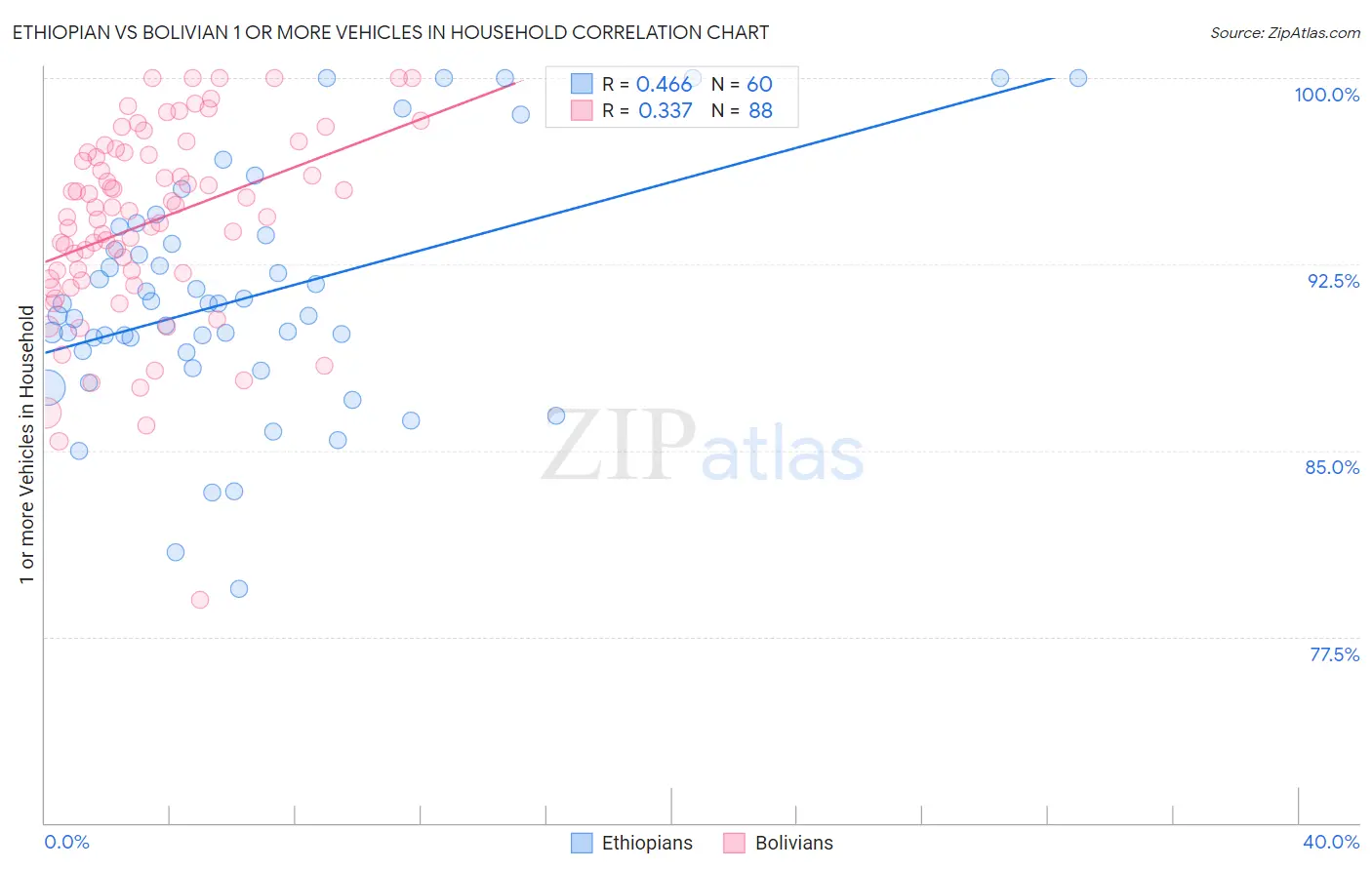 Ethiopian vs Bolivian 1 or more Vehicles in Household