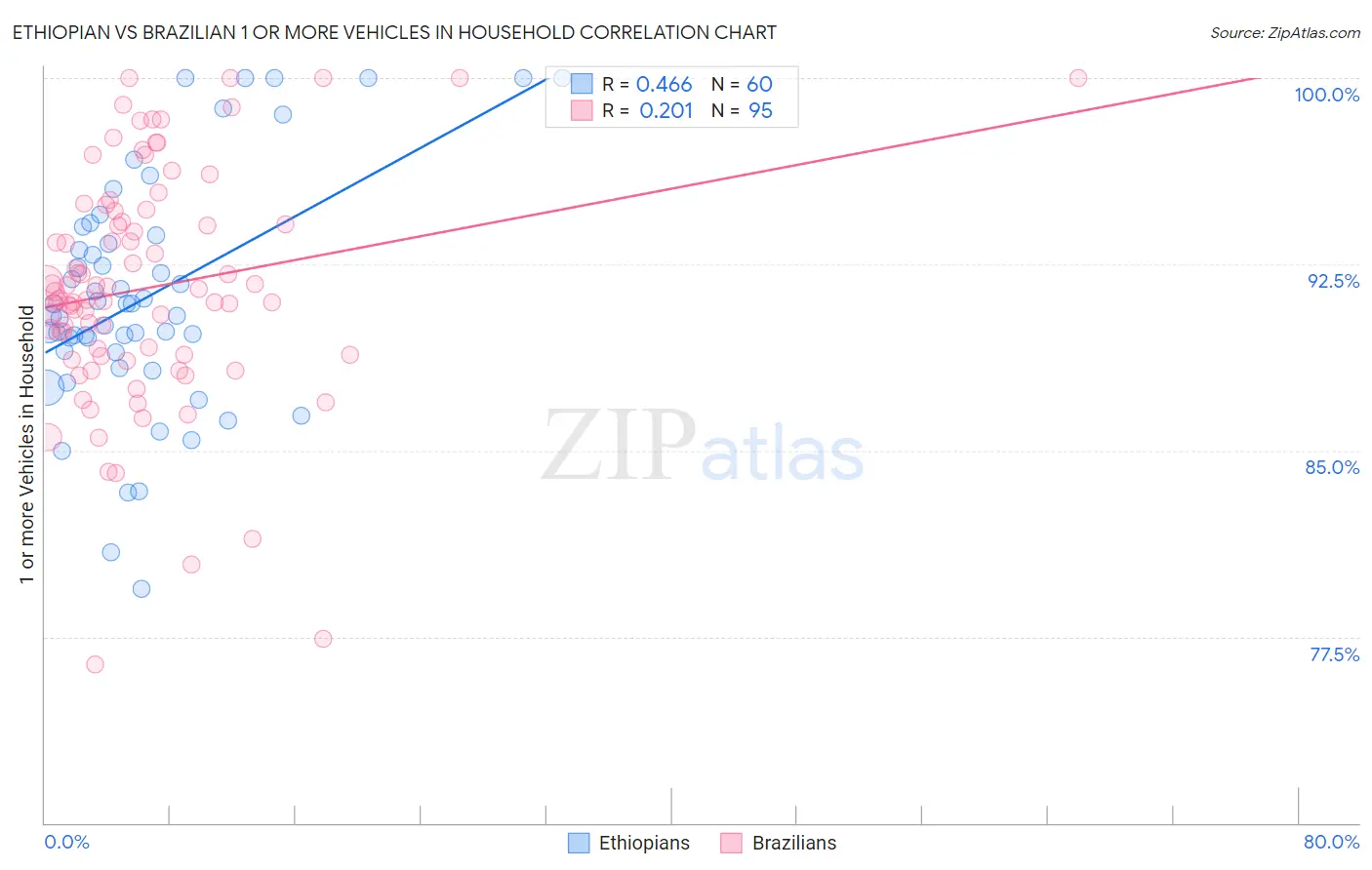 Ethiopian vs Brazilian 1 or more Vehicles in Household