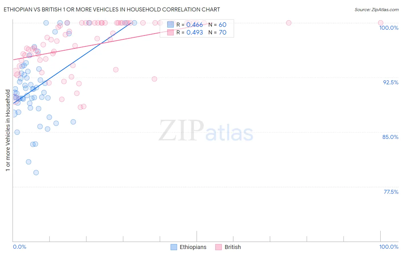 Ethiopian vs British 1 or more Vehicles in Household