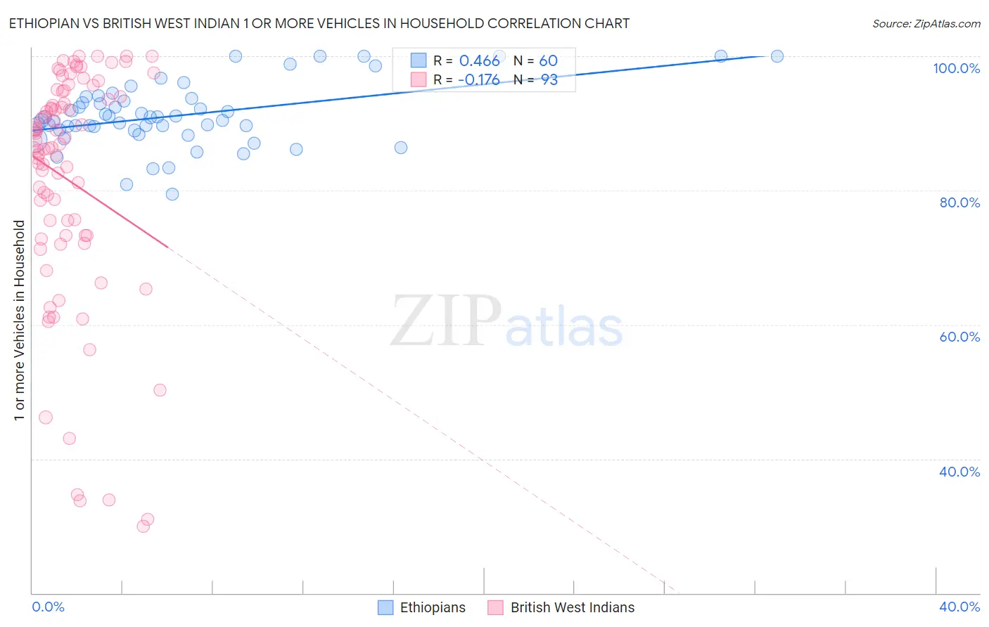 Ethiopian vs British West Indian 1 or more Vehicles in Household