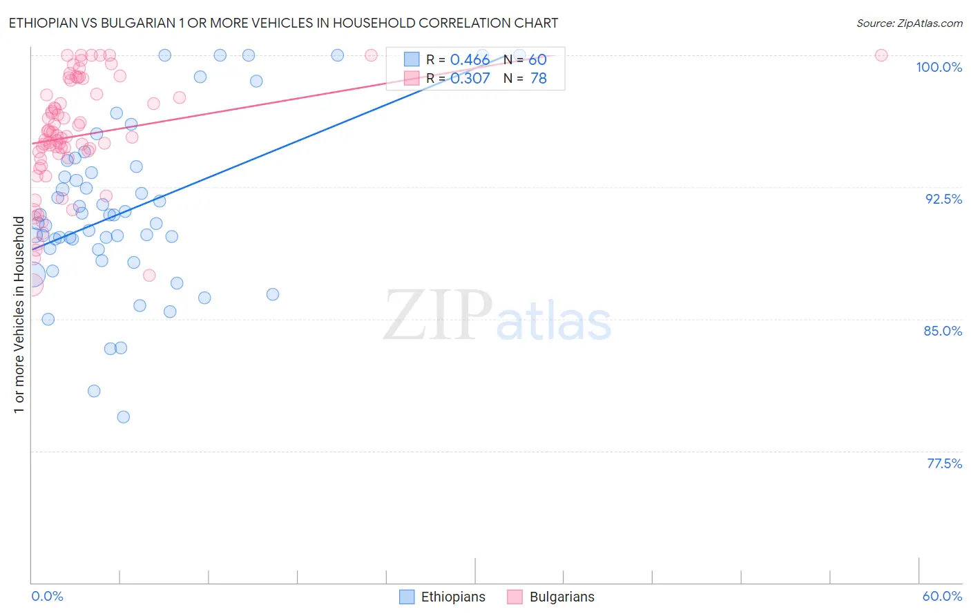 Ethiopian vs Bulgarian 1 or more Vehicles in Household
