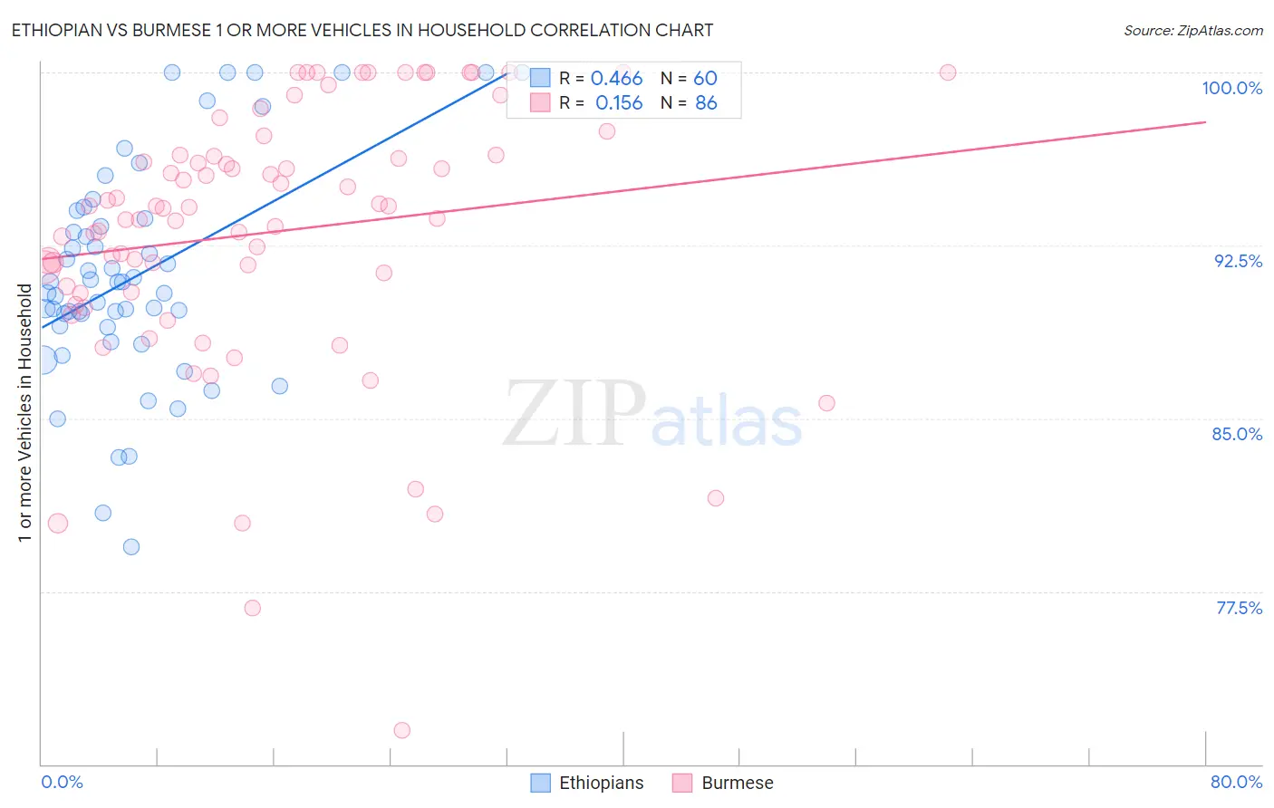 Ethiopian vs Burmese 1 or more Vehicles in Household